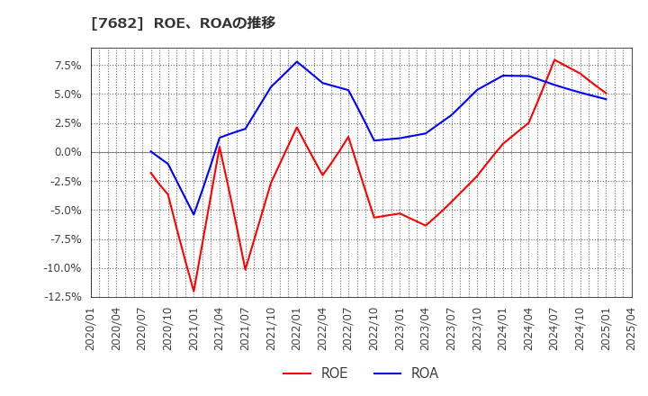 7682 (株)浜木綿: ROE、ROAの推移