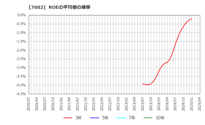 7682 (株)浜木綿: ROEの平均値の推移