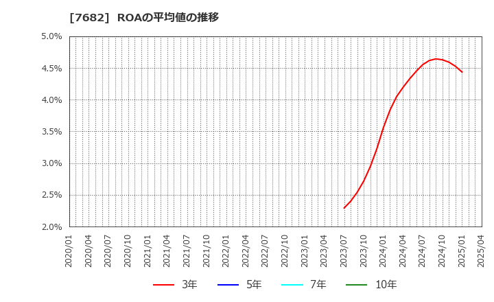 7682 (株)浜木綿: ROAの平均値の推移