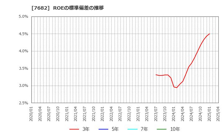 7682 (株)浜木綿: ROEの標準偏差の推移