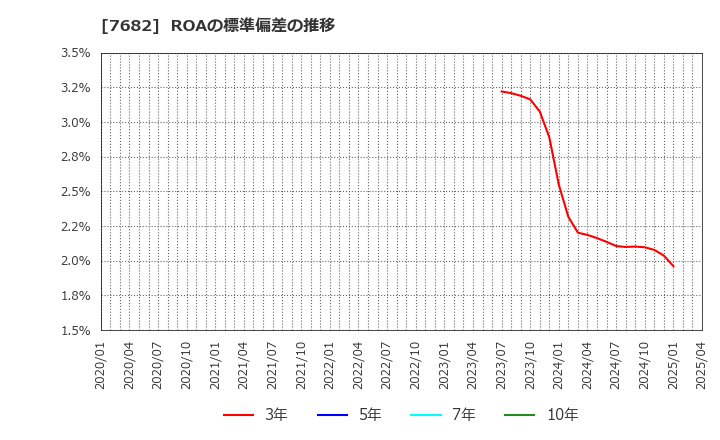 7682 (株)浜木綿: ROAの標準偏差の推移