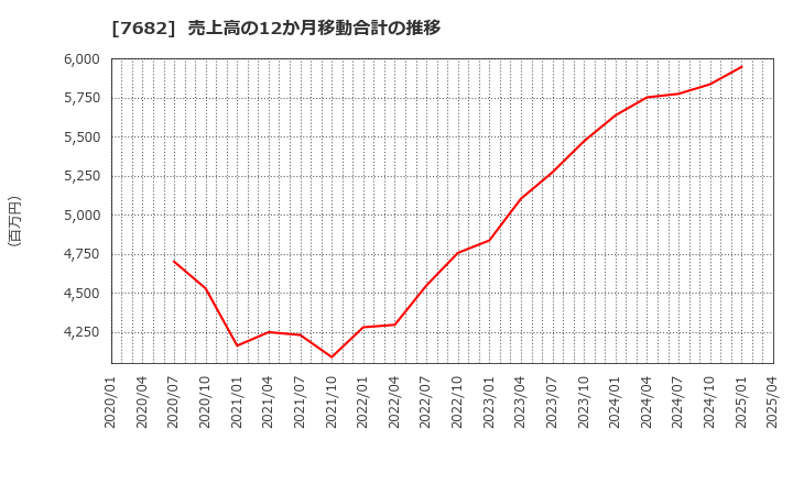 7682 (株)浜木綿: 売上高の12か月移動合計の推移
