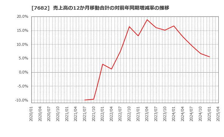 7682 (株)浜木綿: 売上高の12か月移動合計の対前年同期増減率の推移