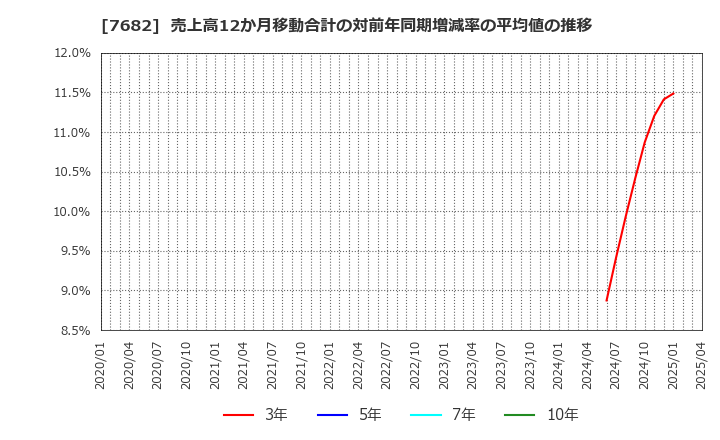 7682 (株)浜木綿: 売上高12か月移動合計の対前年同期増減率の平均値の推移