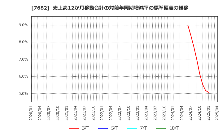 7682 (株)浜木綿: 売上高12か月移動合計の対前年同期増減率の標準偏差の推移