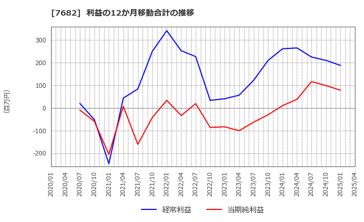 7682 (株)浜木綿: 利益の12か月移動合計の推移