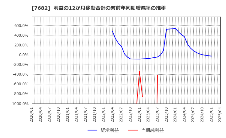 7682 (株)浜木綿: 利益の12か月移動合計の対前年同期増減率の推移