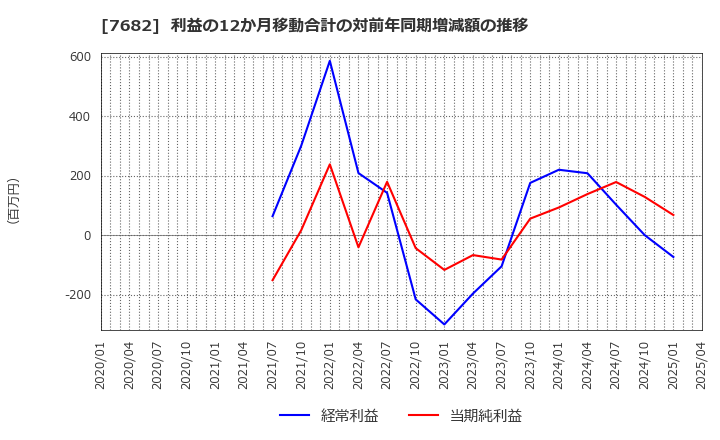 7682 (株)浜木綿: 利益の12か月移動合計の対前年同期増減額の推移