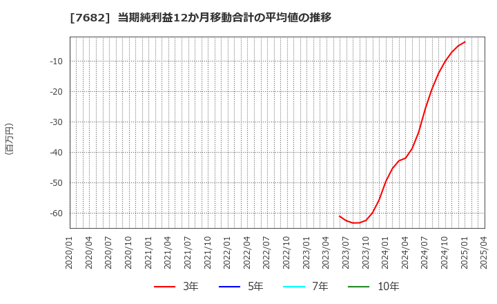 7682 (株)浜木綿: 当期純利益12か月移動合計の平均値の推移