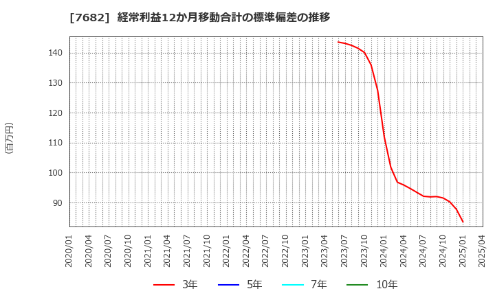 7682 (株)浜木綿: 経常利益12か月移動合計の標準偏差の推移