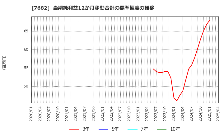 7682 (株)浜木綿: 当期純利益12か月移動合計の標準偏差の推移