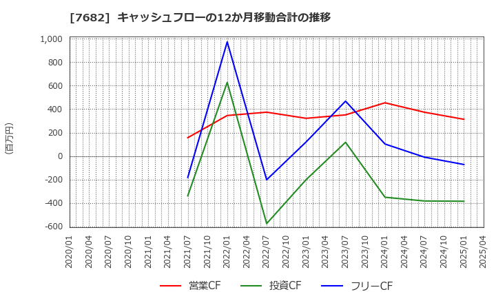 7682 (株)浜木綿: キャッシュフローの12か月移動合計の推移
