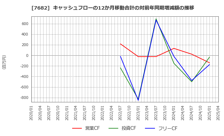 7682 (株)浜木綿: キャッシュフローの12か月移動合計の対前年同期増減額の推移