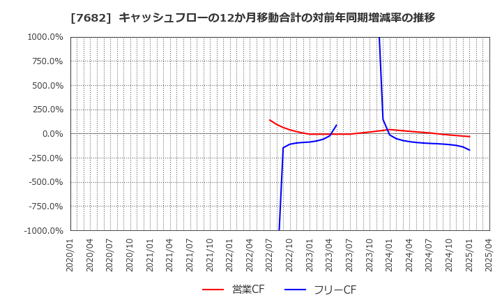 7682 (株)浜木綿: キャッシュフローの12か月移動合計の対前年同期増減率の推移