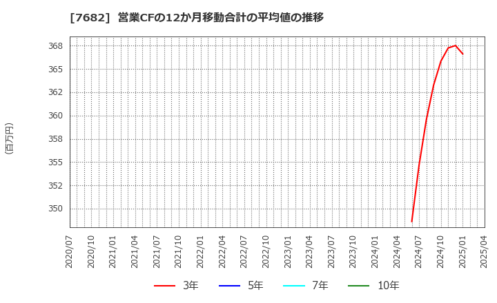 7682 (株)浜木綿: 営業CFの12か月移動合計の平均値の推移