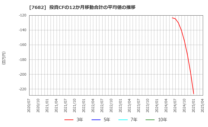 7682 (株)浜木綿: 投資CFの12か月移動合計の平均値の推移