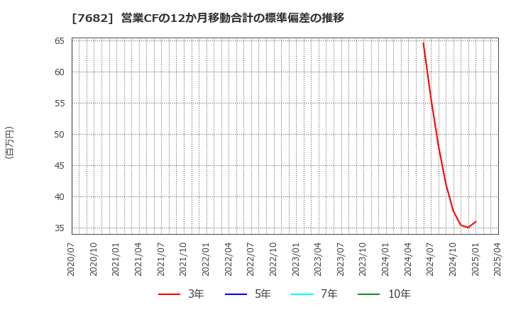 7682 (株)浜木綿: 営業CFの12か月移動合計の標準偏差の推移
