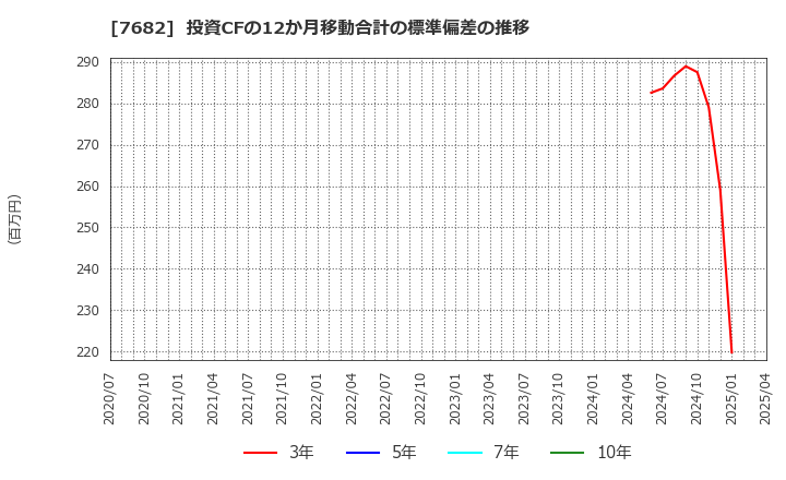 7682 (株)浜木綿: 投資CFの12か月移動合計の標準偏差の推移