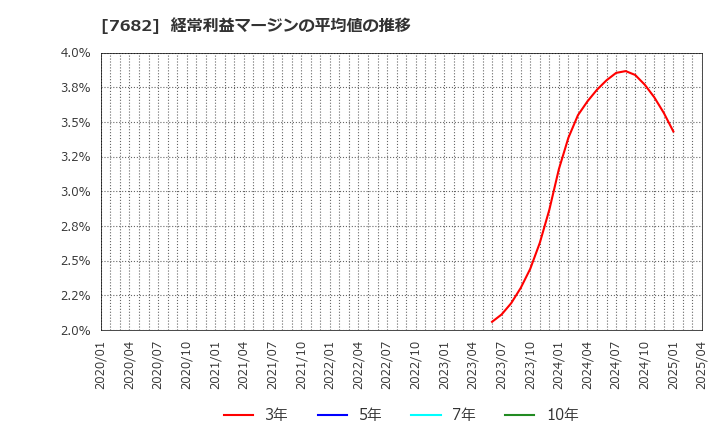 7682 (株)浜木綿: 経常利益マージンの平均値の推移