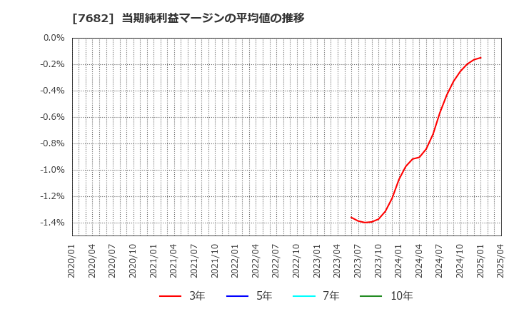 7682 (株)浜木綿: 当期純利益マージンの平均値の推移