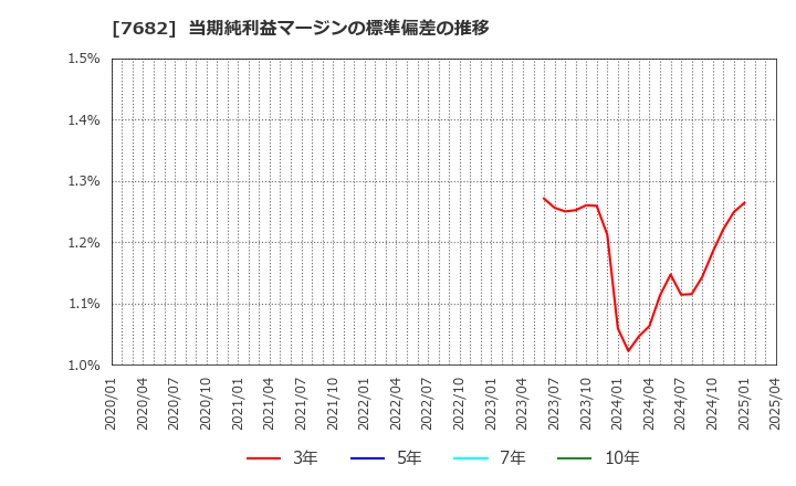 7682 (株)浜木綿: 当期純利益マージンの標準偏差の推移