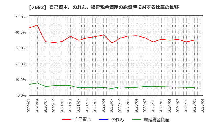 7682 (株)浜木綿: 自己資本、のれん、繰延税金資産の総資産に対する比率の推移