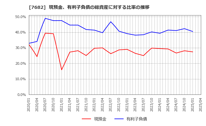7682 (株)浜木綿: 現預金、有利子負債の総資産に対する比率の推移