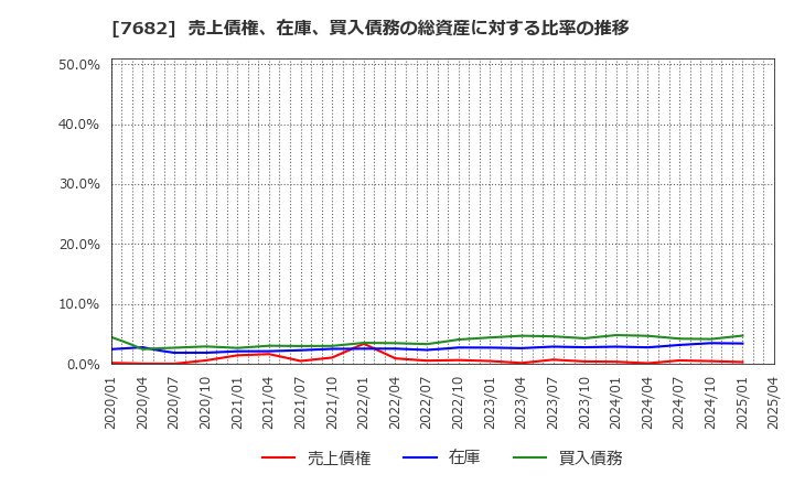 7682 (株)浜木綿: 売上債権、在庫、買入債務の総資産に対する比率の推移