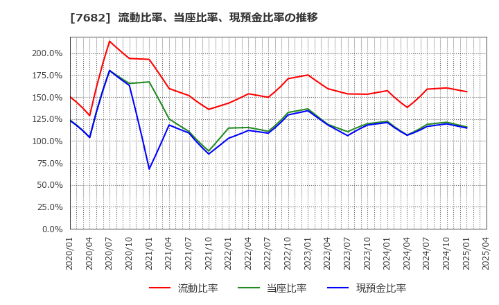 7682 (株)浜木綿: 流動比率、当座比率、現預金比率の推移