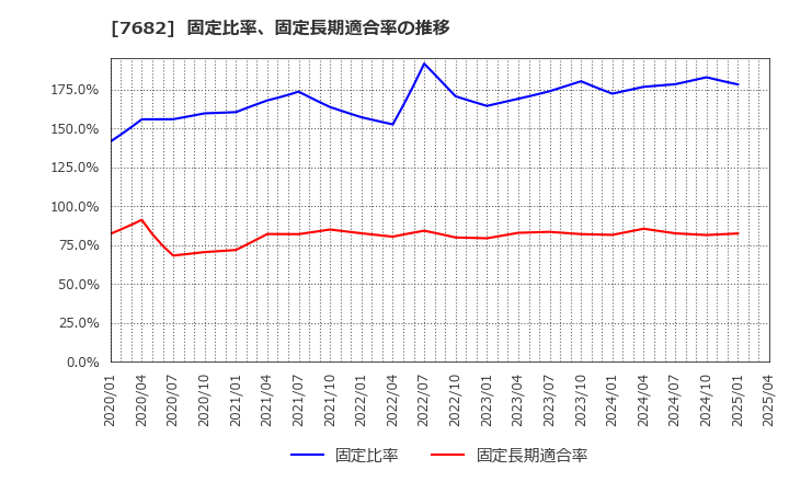 7682 (株)浜木綿: 固定比率、固定長期適合率の推移