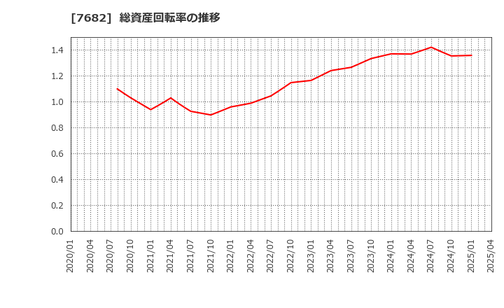 7682 (株)浜木綿: 総資産回転率の推移