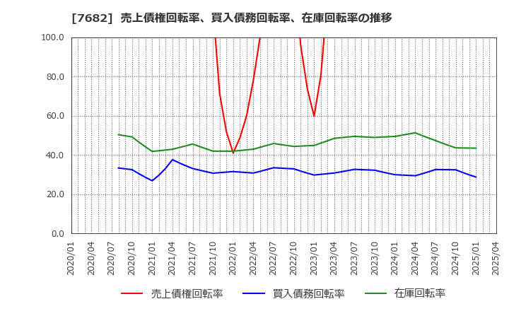 7682 (株)浜木綿: 売上債権回転率、買入債務回転率、在庫回転率の推移