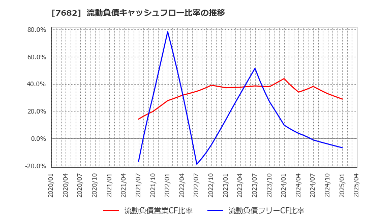 7682 (株)浜木綿: 流動負債キャッシュフロー比率の推移