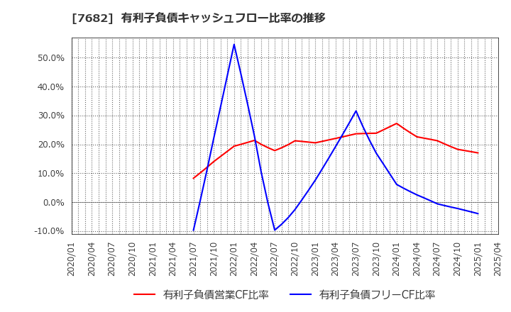 7682 (株)浜木綿: 有利子負債キャッシュフロー比率の推移