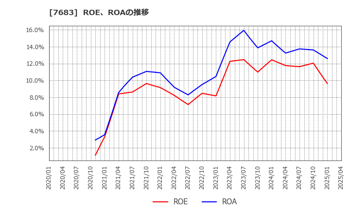 7683 (株)ダブルエー: ROE、ROAの推移