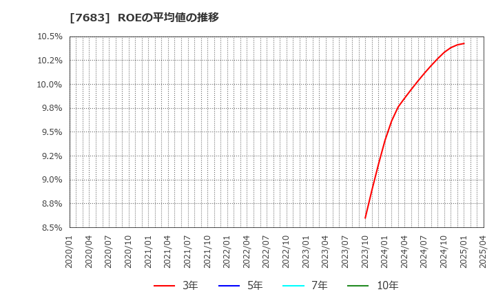 7683 (株)ダブルエー: ROEの平均値の推移