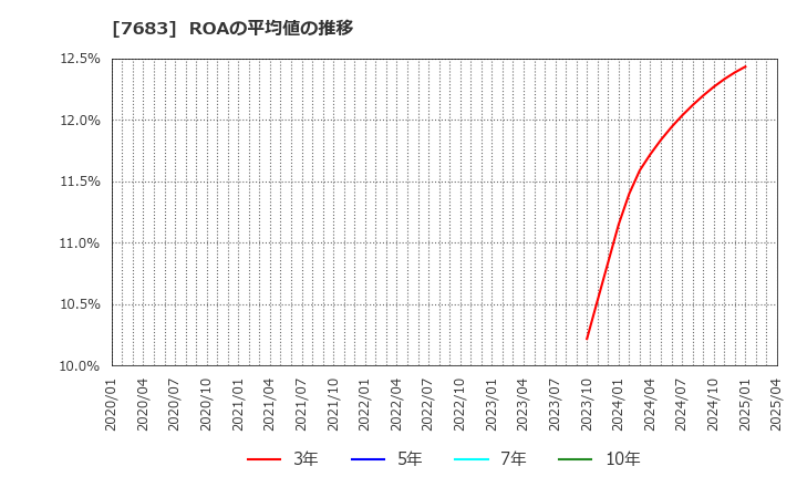 7683 (株)ダブルエー: ROAの平均値の推移