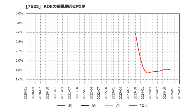 7683 (株)ダブルエー: ROEの標準偏差の推移
