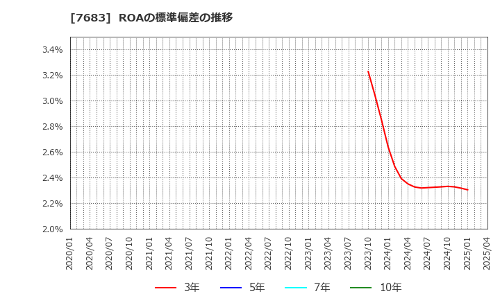 7683 (株)ダブルエー: ROAの標準偏差の推移