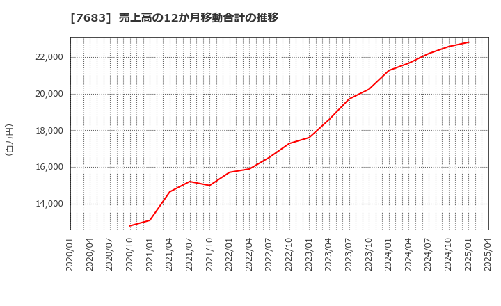 7683 (株)ダブルエー: 売上高の12か月移動合計の推移
