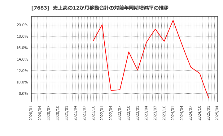 7683 (株)ダブルエー: 売上高の12か月移動合計の対前年同期増減率の推移