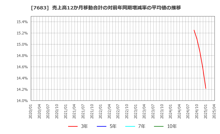 7683 (株)ダブルエー: 売上高12か月移動合計の対前年同期増減率の平均値の推移