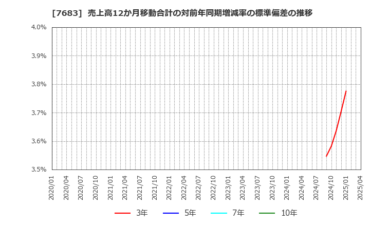 7683 (株)ダブルエー: 売上高12か月移動合計の対前年同期増減率の標準偏差の推移