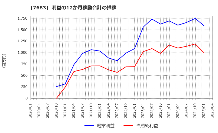 7683 (株)ダブルエー: 利益の12か月移動合計の推移