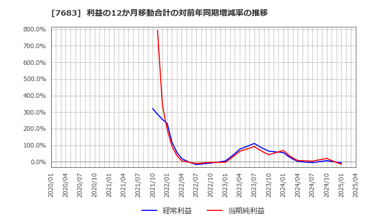 7683 (株)ダブルエー: 利益の12か月移動合計の対前年同期増減率の推移