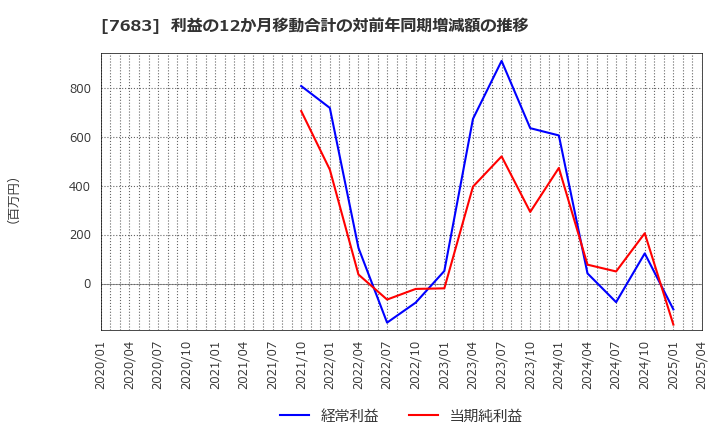 7683 (株)ダブルエー: 利益の12か月移動合計の対前年同期増減額の推移