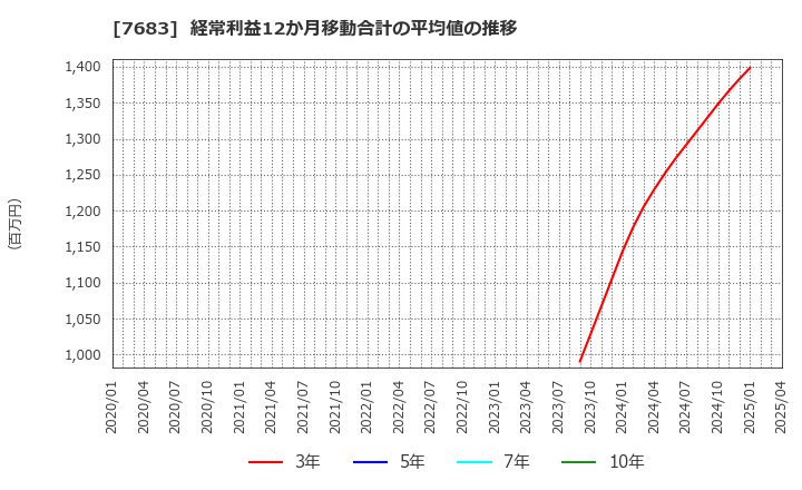7683 (株)ダブルエー: 経常利益12か月移動合計の平均値の推移