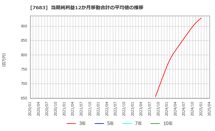 7683 (株)ダブルエー: 当期純利益12か月移動合計の平均値の推移