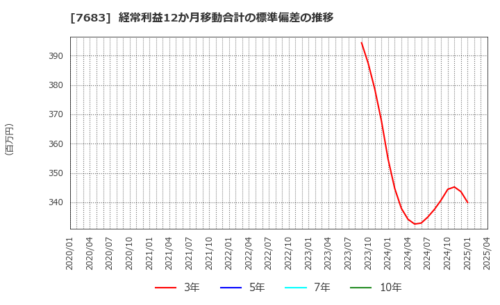 7683 (株)ダブルエー: 経常利益12か月移動合計の標準偏差の推移