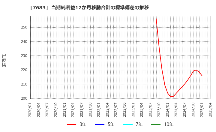 7683 (株)ダブルエー: 当期純利益12か月移動合計の標準偏差の推移